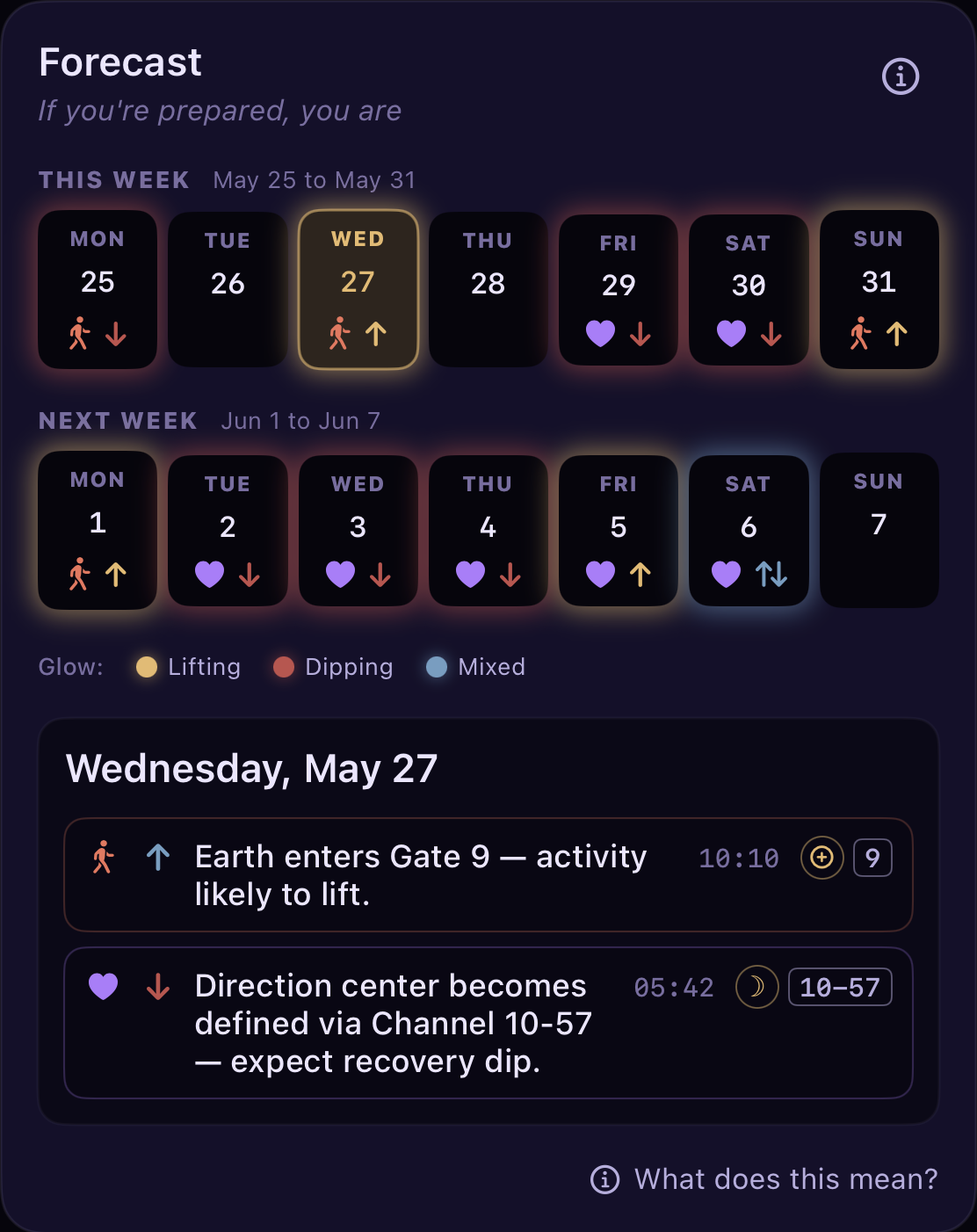 Cosmic Pulse forecast. Weekly tiles showing lifting and dipping days, with the day detail listing planetary transits and channel completions.